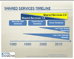 Shared Services 1.0 to 2.0